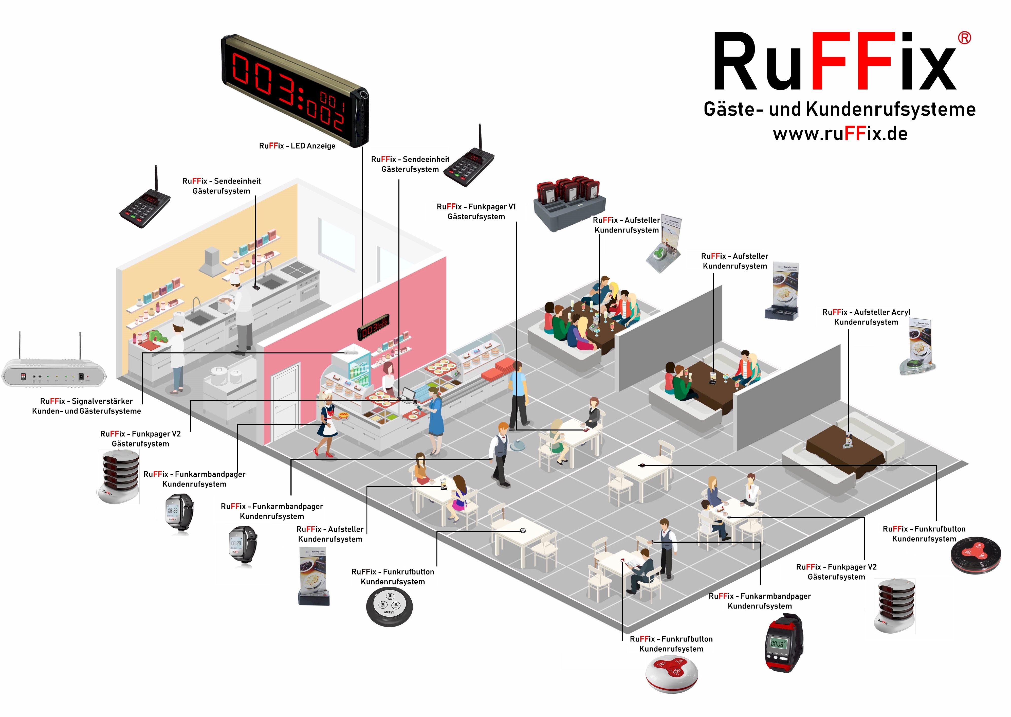 Aufsteller RuFFix ® das OriginalKundenruf System1x Funkrufbutton Rot 